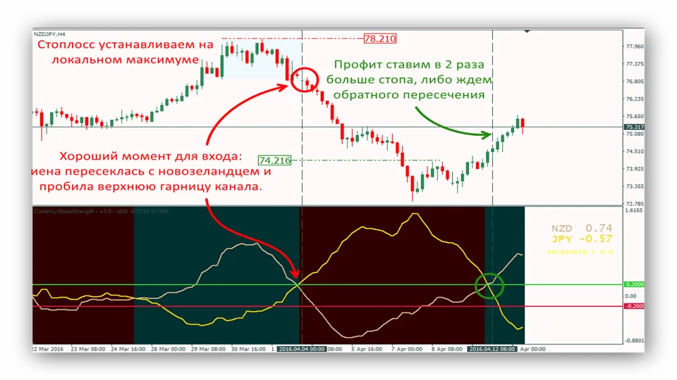 Пример 1 работы индикатора Currency Slope Strength
