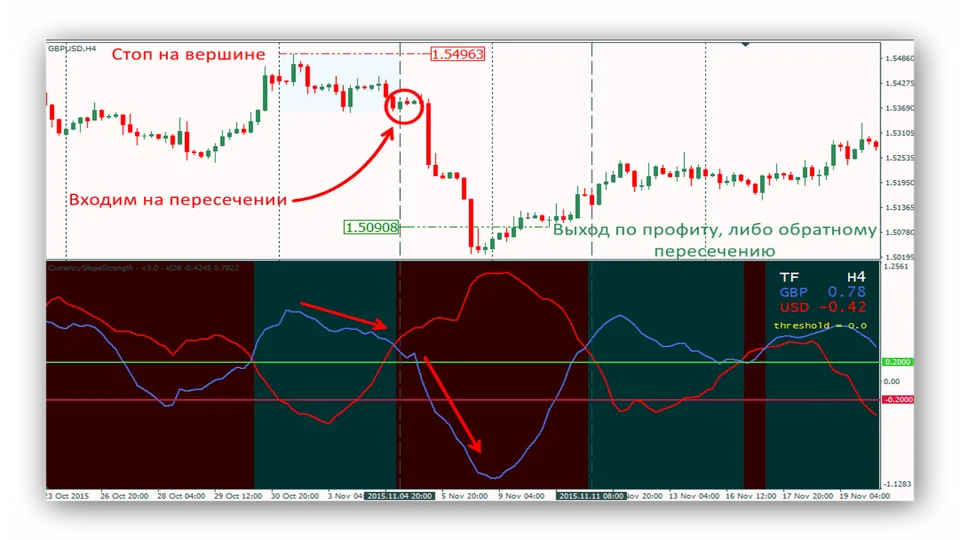 Пример 2 работы индикатора Currency Slope Strength