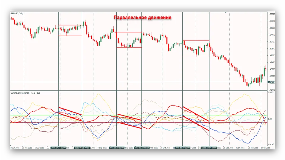 Сигналы 1(Параллельное движение) индикатора Currency Slope Strength
