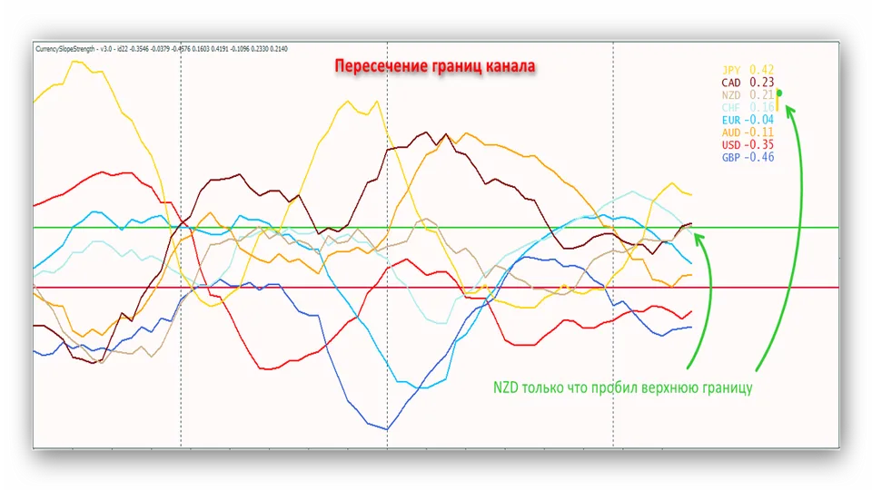 Сигналы 1(Пересечение границ канала) индикатора Currency Slope Strength