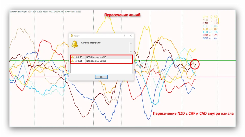Сигналы 2(Пересечение линий) индикатора Currency Slope Strength