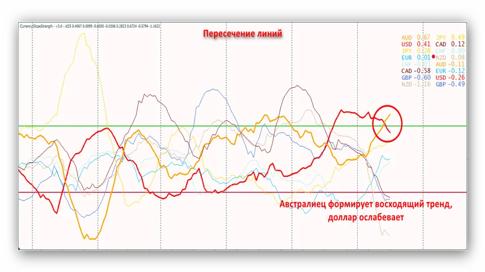 Сигналы 3(Пересечение линий) индикатора Currency Slope Strength