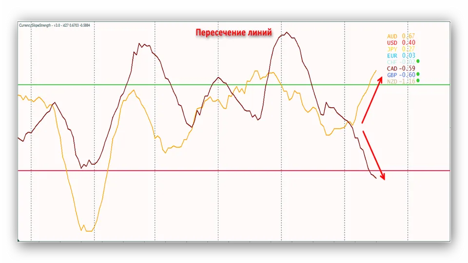 Сигналы 4(Пересечение линий) индикатора Currency Slope Strength