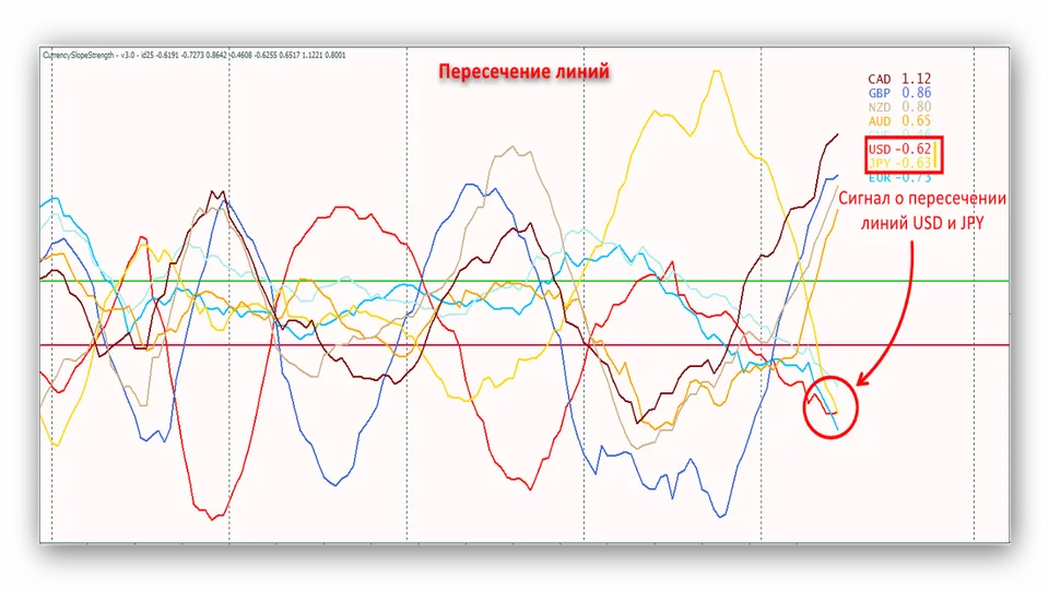 Сигналы (Пересечение линий) индикатора Currency Slope Strength