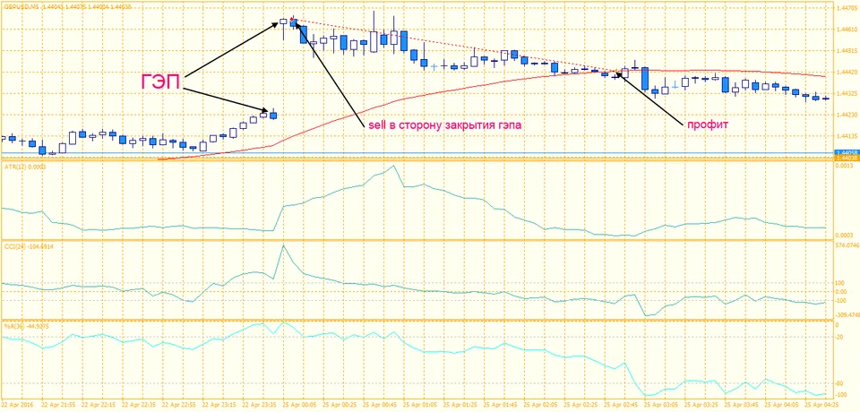 MindTheGap gbpusd sell gap
