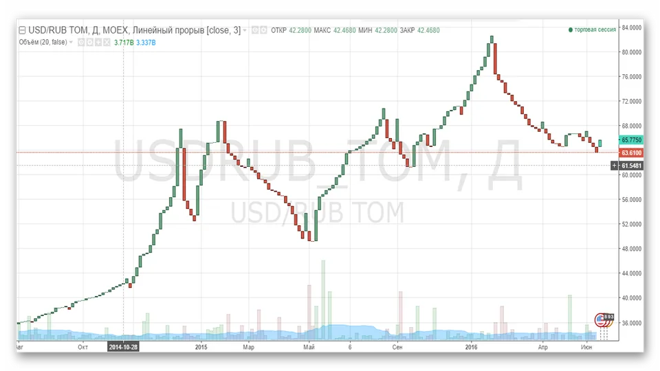 Обзор TradingView. Типы графиков. Ренко 1