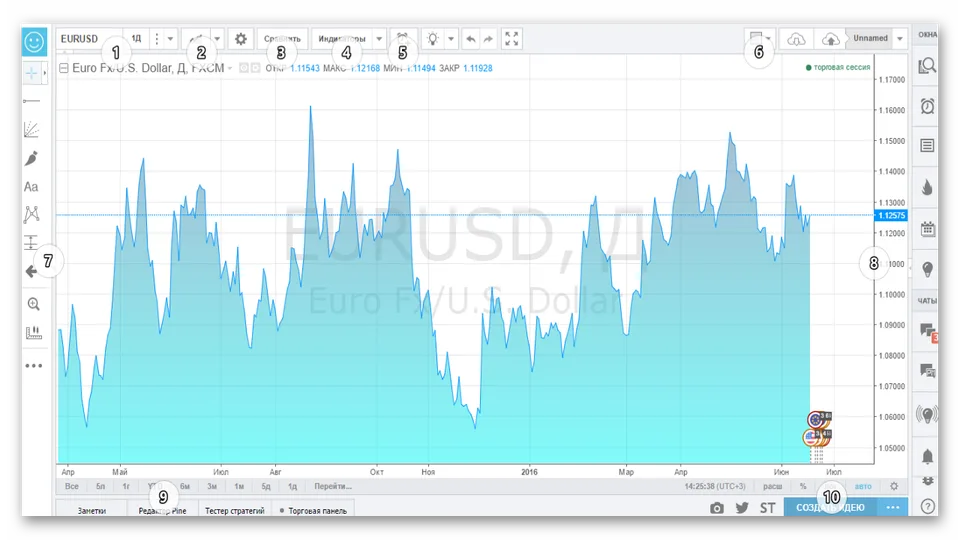 Обзор TradingView
