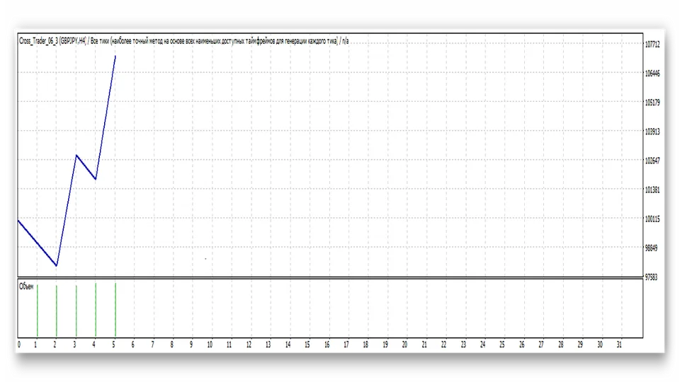 Торговая система Yen Trader. Примеры.