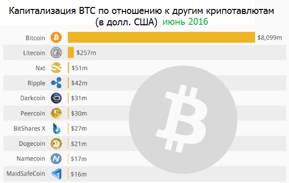 Другие криптовалюты