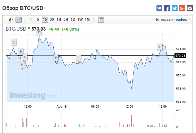 График BTCUSD