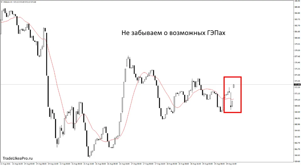 gap BitcoinH1