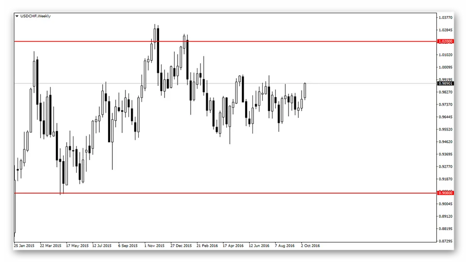 kak-torgovat-usdchf-klyuchevyie-urovni