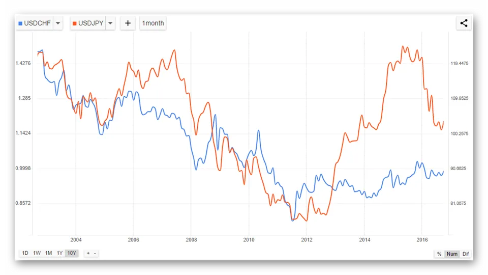 kak-torgovat-usdchf-korrelyatsiya