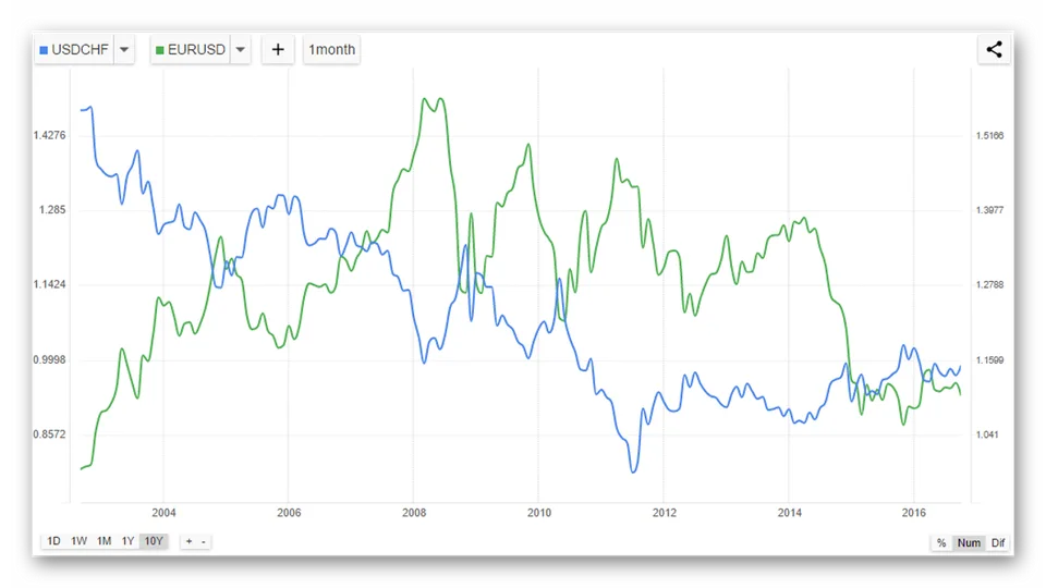 kak-torgovat-usdchf-korrelyatsiya