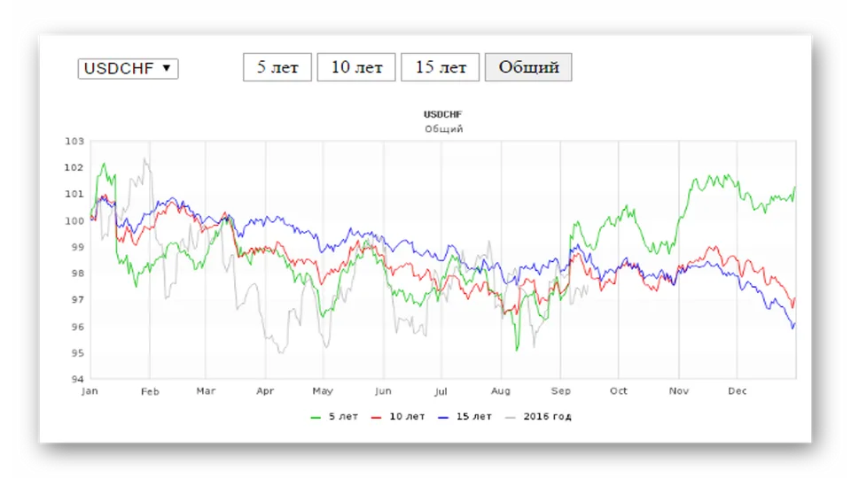 kak-torgovat-usdchf-sezonnyie-zakonomernosti