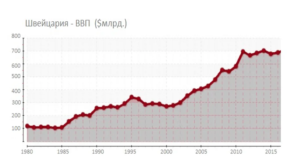 usdchf-ekonomika-shveytsarii