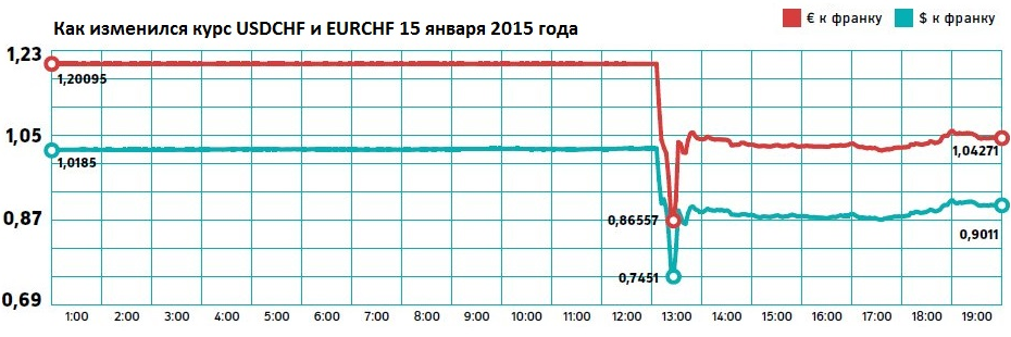 usdchf-shveytsarskiy-frank-swiss-franc-chf