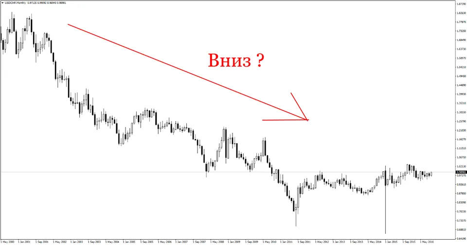 usdchfmonthly