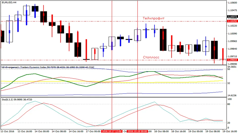 indikator-tdi-rassmotrim-neskolko-primerov-na-grafike-h4-eurusd-2