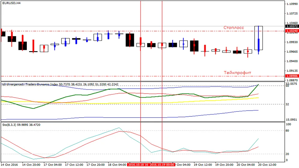 indikator-tdi-rassmotrim-neskolko-primerov-na-grafike-h4-eurusd-3