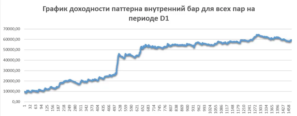 dohodnost-vnutr-bar-d1