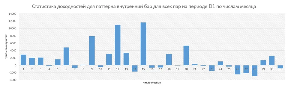 dohodnost-vnutr-bar-po-chislam-mesyatsa-d1
