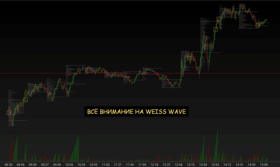 индикатор Weis Wave