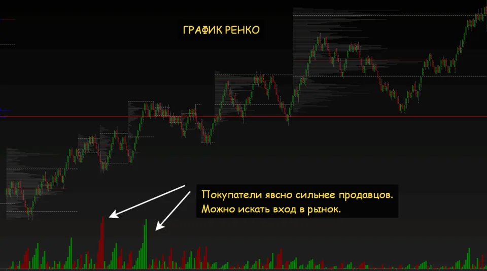 индикатор Weis Wave