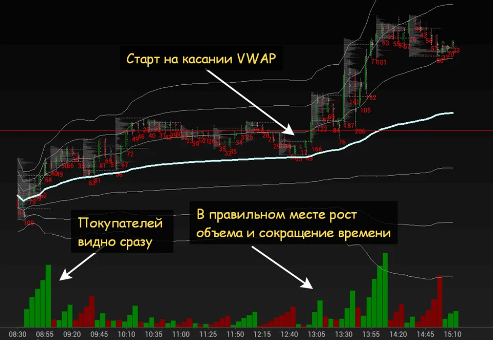 индикатор Weis Wave