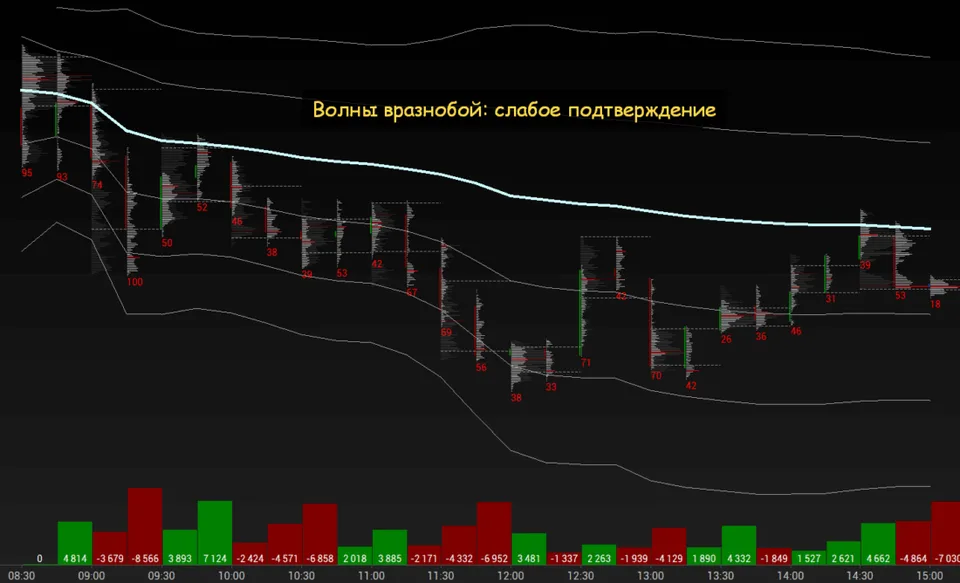 индикатор Weis Wave