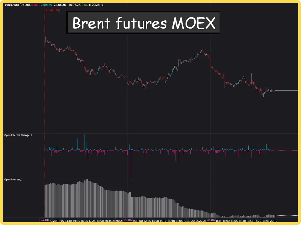 открытый интерес open interest