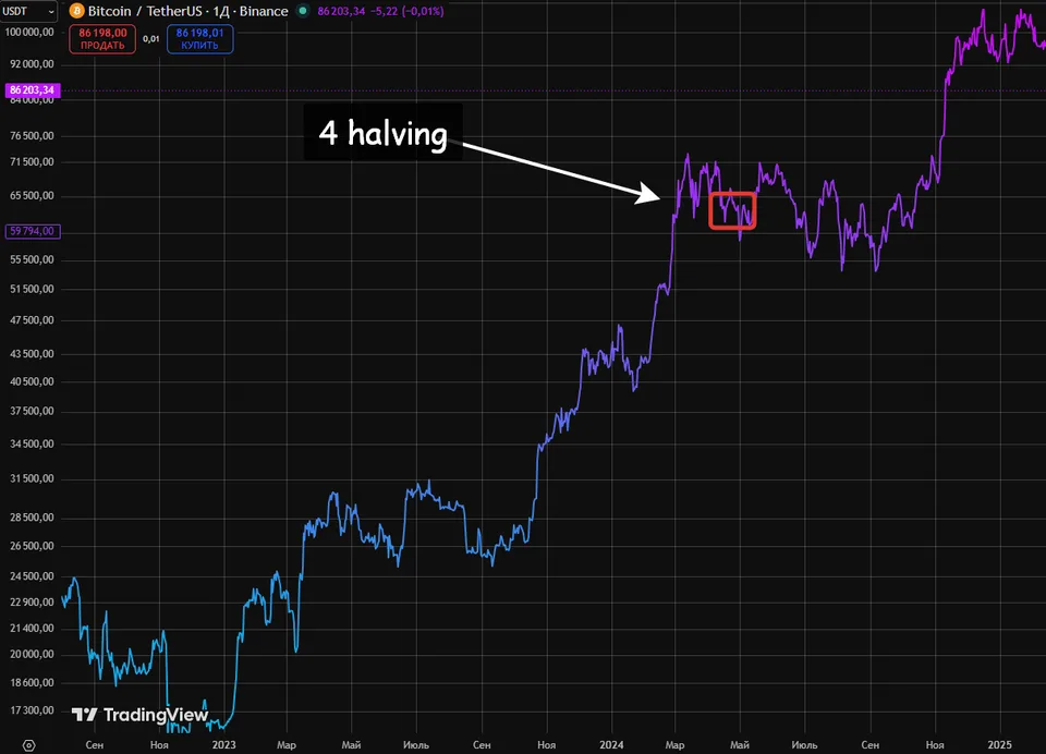 Bitcoin's fourth halving in 2024