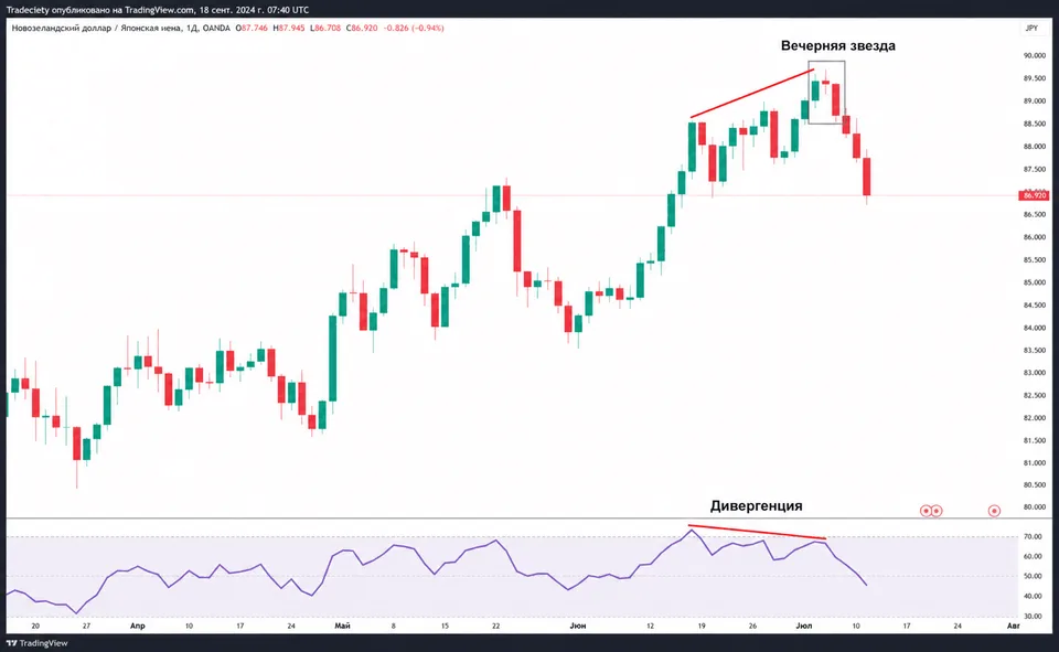 Evening Star Divergence