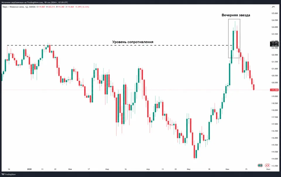 Evening Star - Resistance level