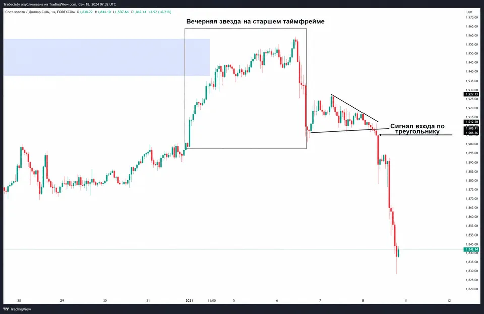 Evening Star Entry Signal