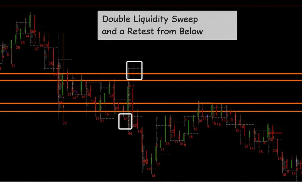 Two-sided liquidity sweep and resumption of the previous market direction