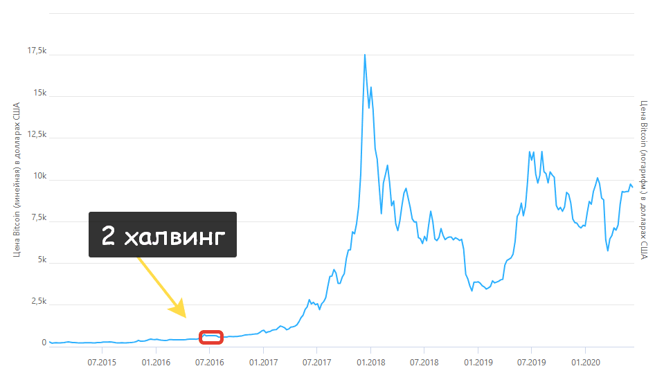 халвинг