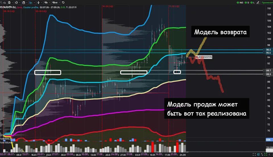 WTI futures chart showing a potential floor at 88.5–89.7