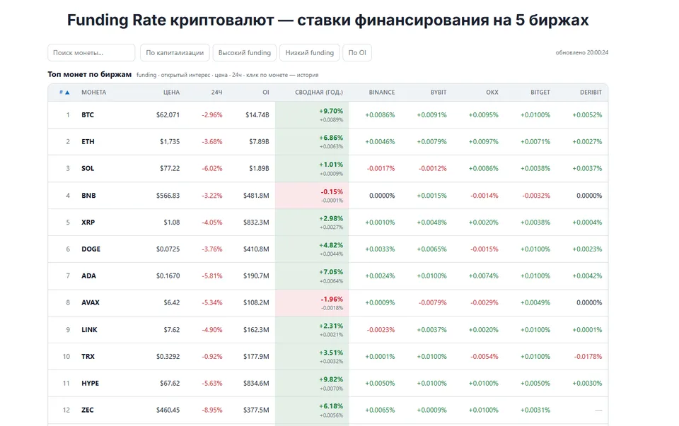 фандинг ставка финансирования
