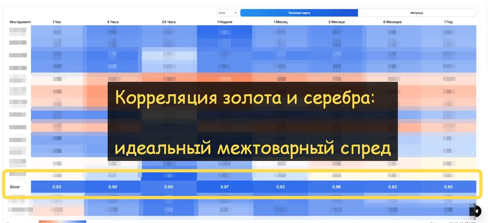 корреляция золота и серебра