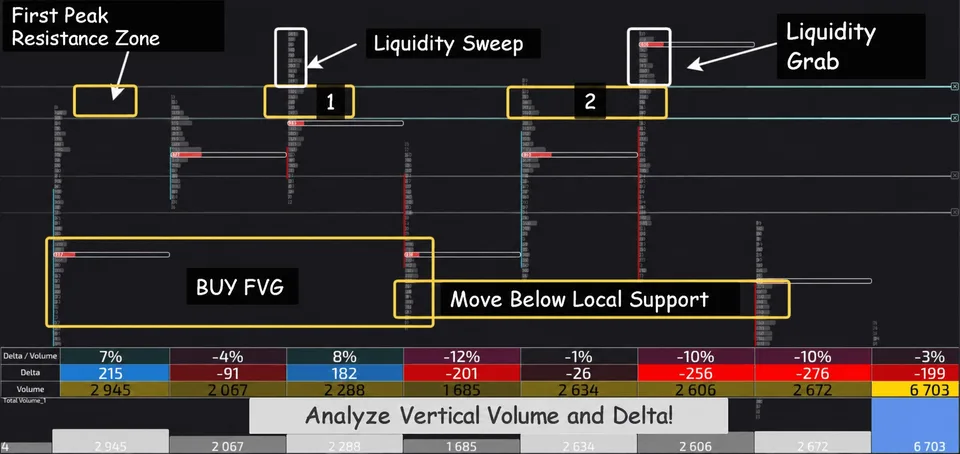 Entry points after identifying a liquidity sweep zone