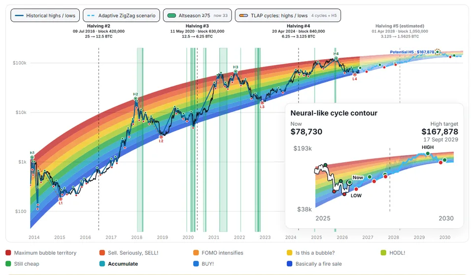 rainbow chart