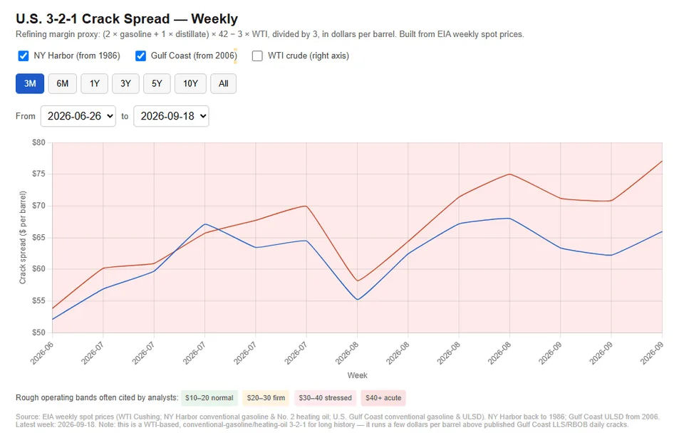Chart showing the oil crack spread rising to historically high levels