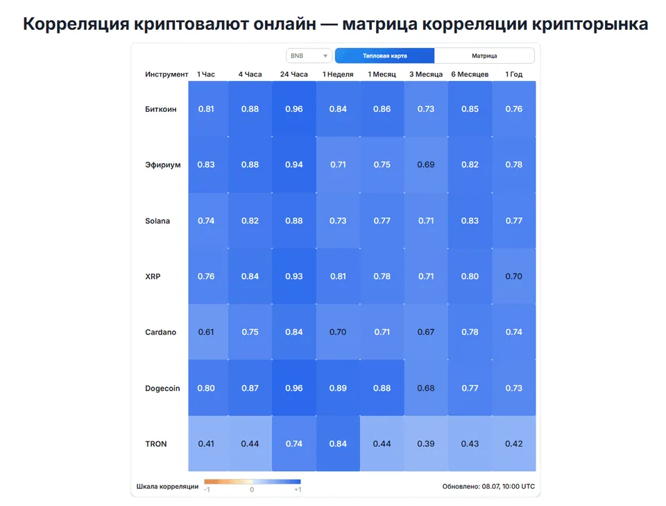 корреляция криптовалют