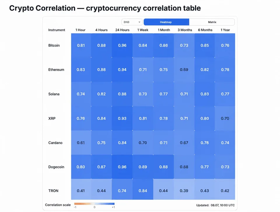 crypto correlation