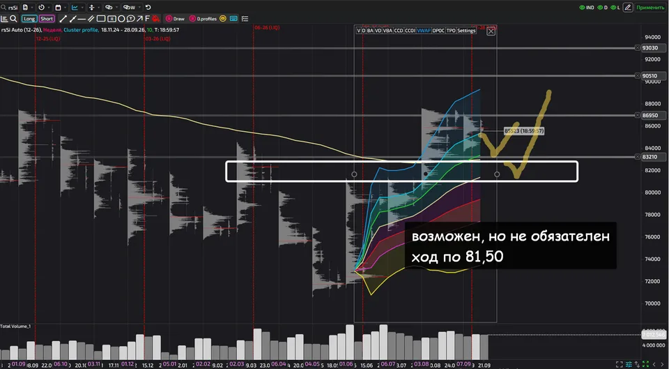 USDRUB auction-model chart showing VWAP and the 83 level