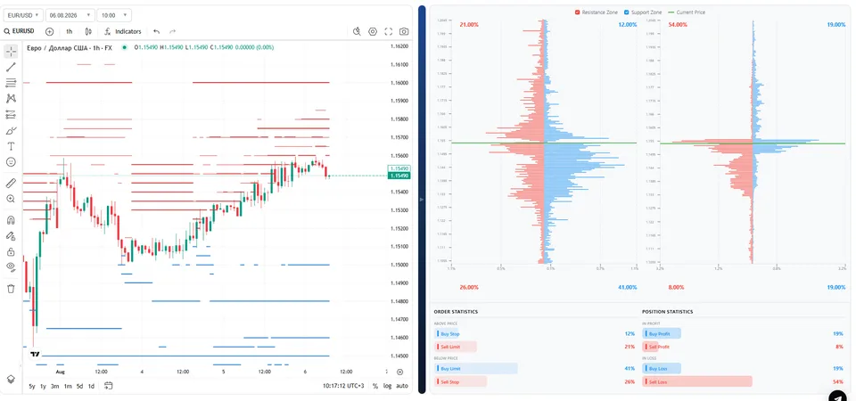 limit orders indicator TLAP