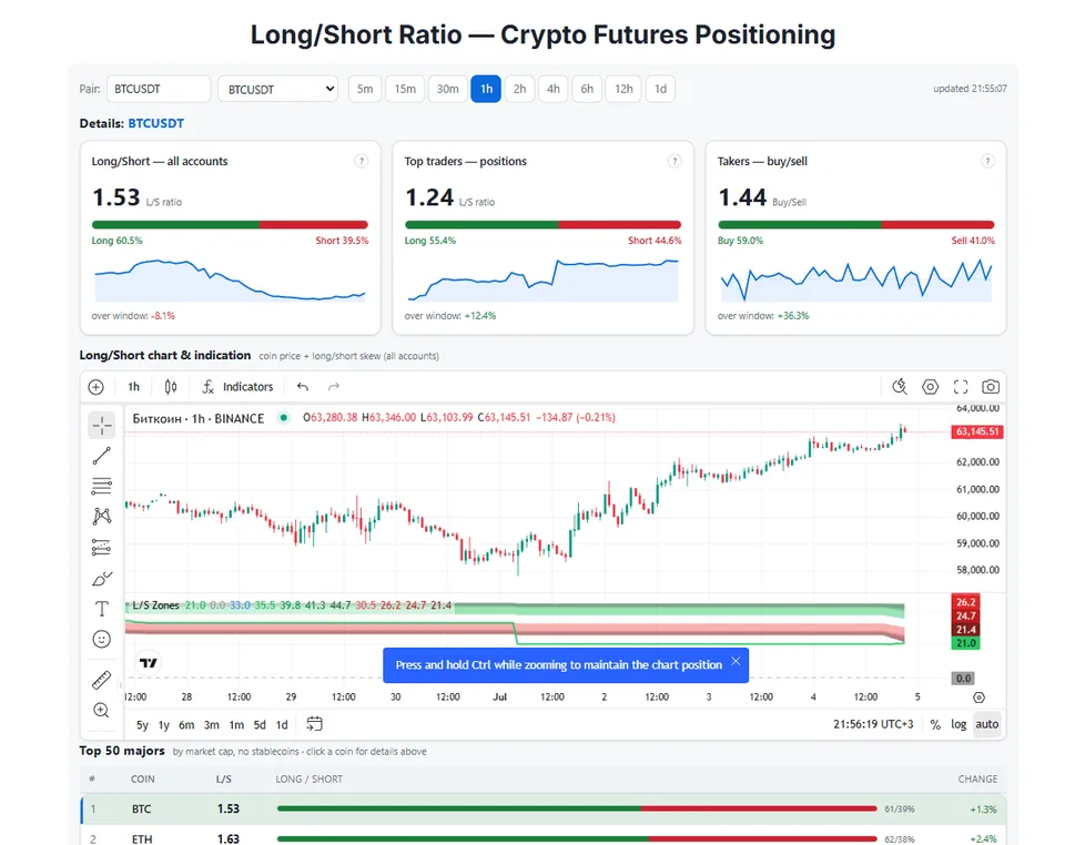 Long/Short Ratio 
