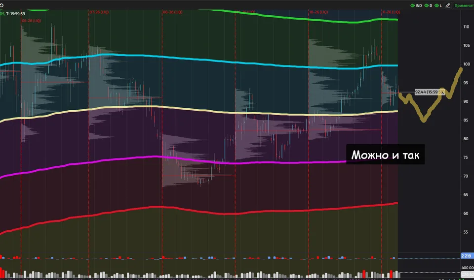 WTI futures chart showing an alternative scenario toward 81.5