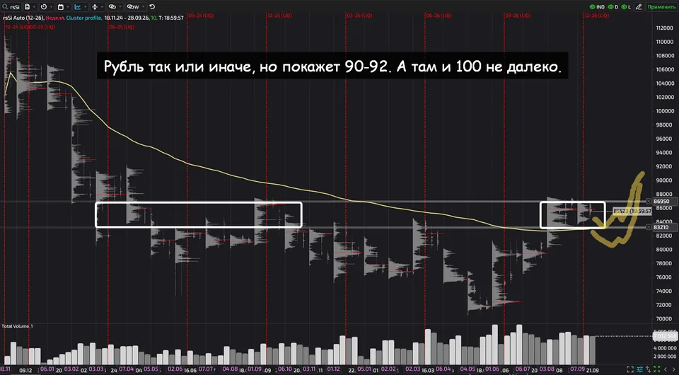 USDRUB futures chart with scenarios toward 90–92 or a pullback to 80–82